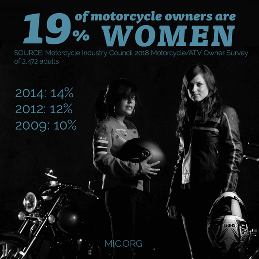 Motorcycle Ownership Among USA Women Climbs to 19%